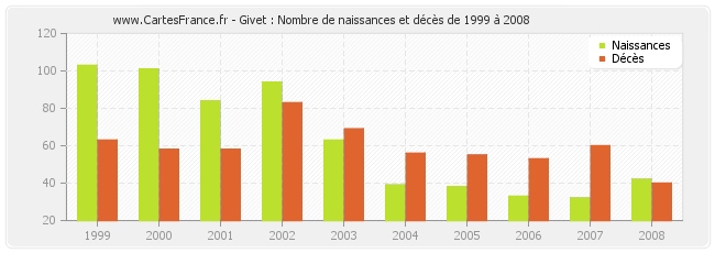 Givet : Nombre de naissances et décès de 1999 à 2008