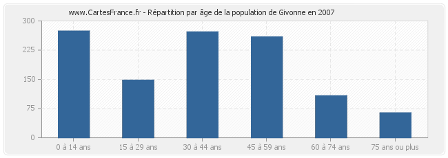 Répartition par âge de la population de Givonne en 2007