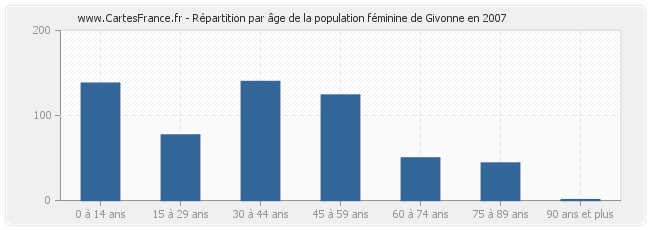 Répartition par âge de la population féminine de Givonne en 2007