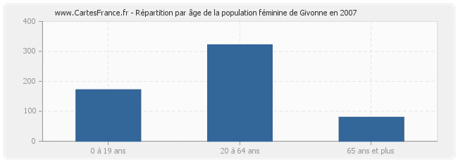 Répartition par âge de la population féminine de Givonne en 2007