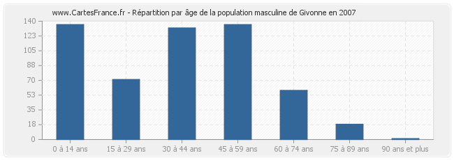 Répartition par âge de la population masculine de Givonne en 2007