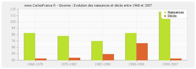 Givonne : Evolution des naissances et décès entre 1968 et 2007