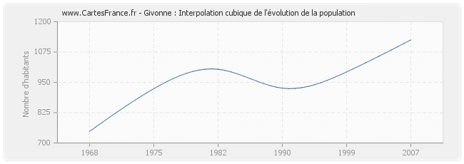 Givonne : Interpolation cubique de l'évolution de la population