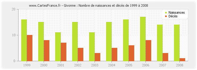 Givonne : Nombre de naissances et décès de 1999 à 2008