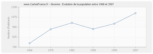 Population Givonne