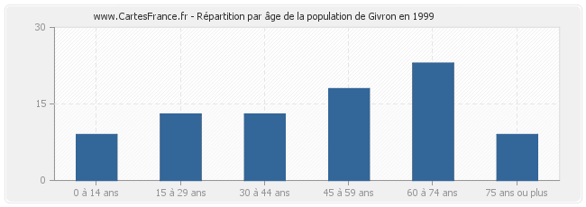 Répartition par âge de la population de Givron en 1999