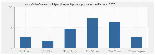 Répartition par âge de la population de Givron en 2007