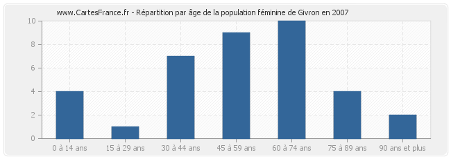 Répartition par âge de la population féminine de Givron en 2007