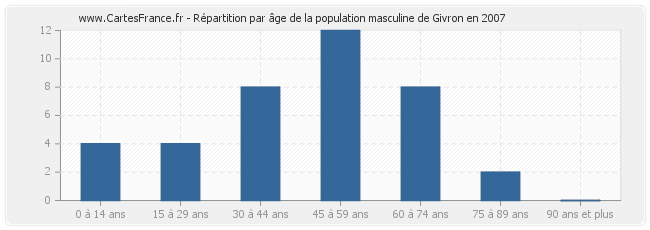 Répartition par âge de la population masculine de Givron en 2007