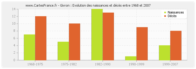 Givron : Evolution des naissances et décès entre 1968 et 2007