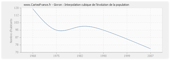 Givron : Interpolation cubique de l'évolution de la population