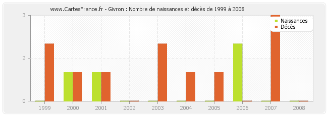 Givron : Nombre de naissances et décès de 1999 à 2008
