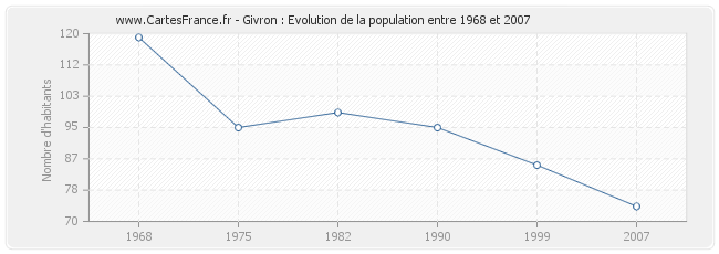 Population Givron