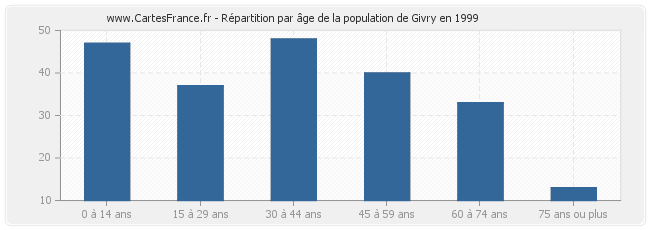 Répartition par âge de la population de Givry en 1999