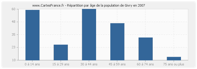 Répartition par âge de la population de Givry en 2007