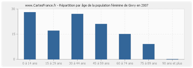 Répartition par âge de la population féminine de Givry en 2007