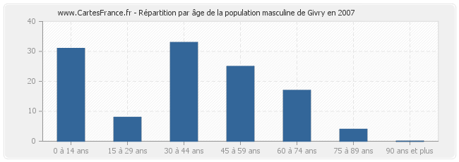 Répartition par âge de la population masculine de Givry en 2007