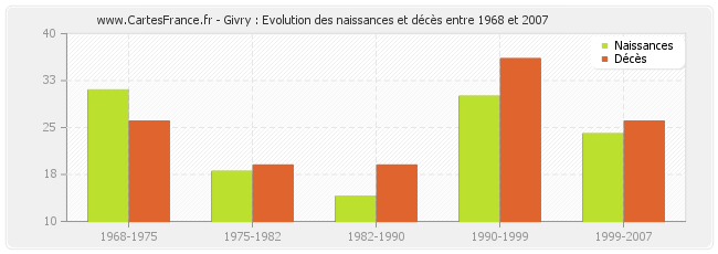 Givry : Evolution des naissances et décès entre 1968 et 2007