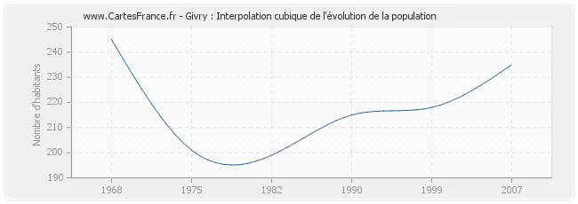 Givry : Interpolation cubique de l'évolution de la population