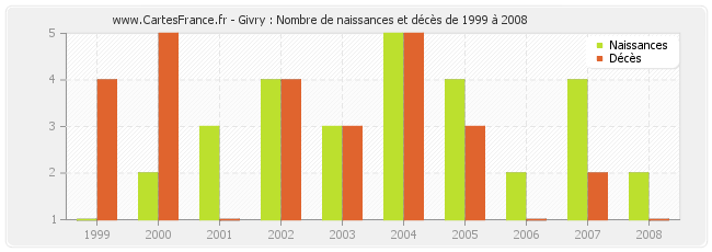 Givry : Nombre de naissances et décès de 1999 à 2008