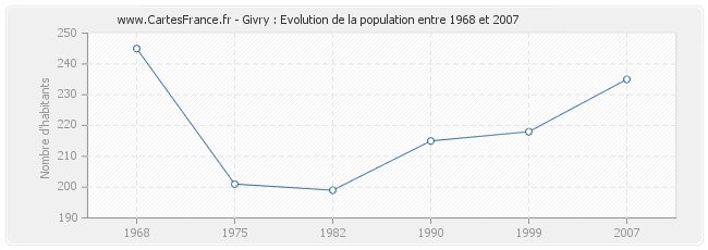 Population Givry