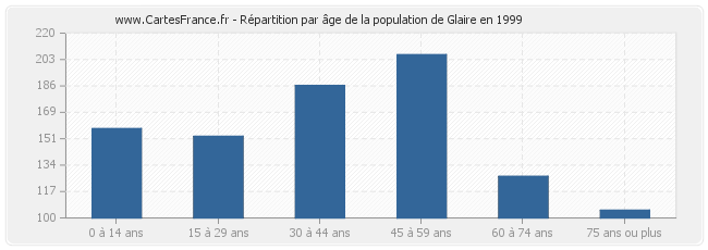 Répartition par âge de la population de Glaire en 1999