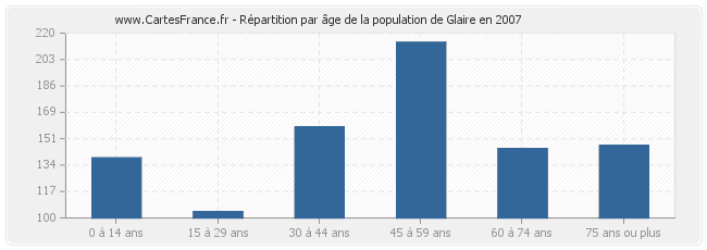 Répartition par âge de la population de Glaire en 2007