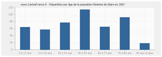 Répartition par âge de la population féminine de Glaire en 2007