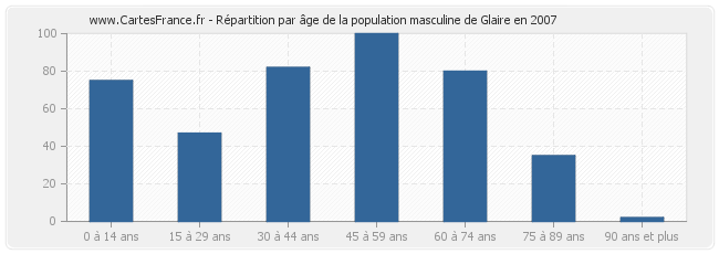 Répartition par âge de la population masculine de Glaire en 2007