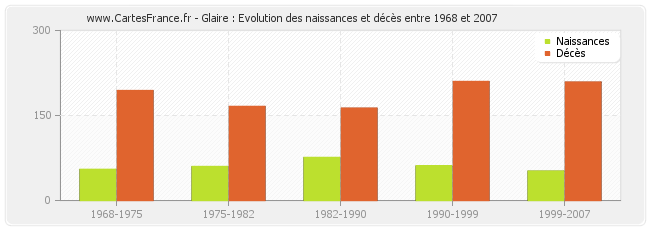 Glaire : Evolution des naissances et décès entre 1968 et 2007