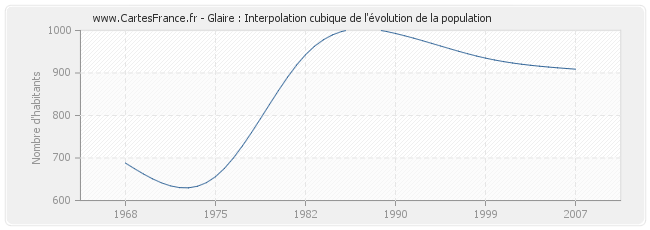 Glaire : Interpolation cubique de l'évolution de la population