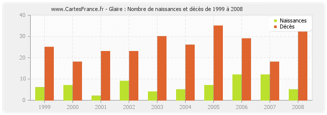 Glaire : Nombre de naissances et décès de 1999 à 2008
