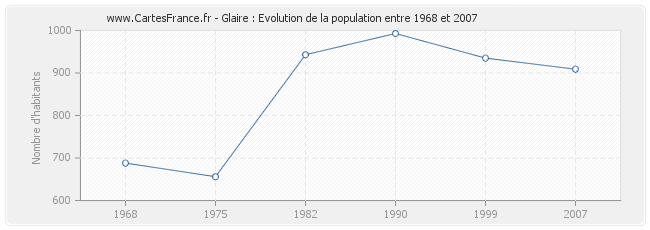 Population Glaire