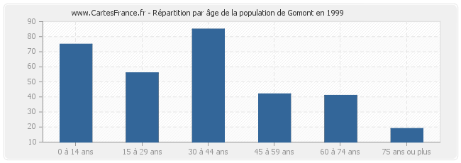 Répartition par âge de la population de Gomont en 1999