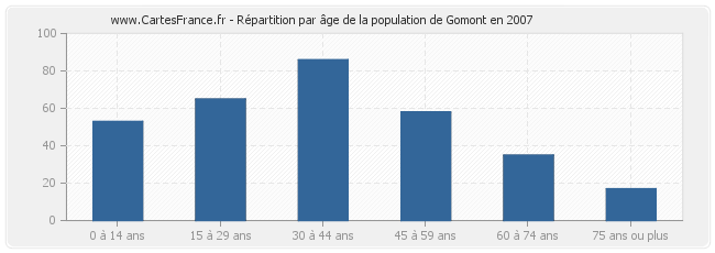 Répartition par âge de la population de Gomont en 2007
