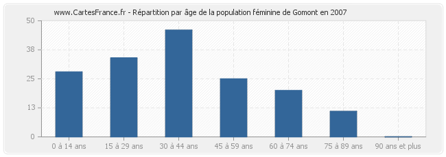 Répartition par âge de la population féminine de Gomont en 2007