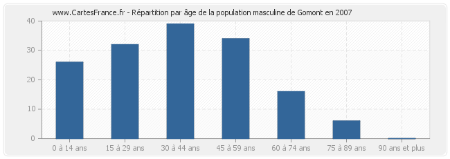 Répartition par âge de la population masculine de Gomont en 2007