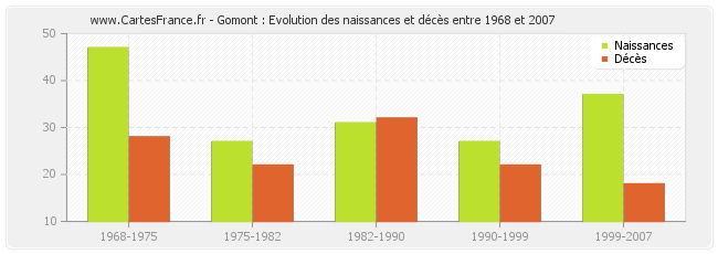 Gomont : Evolution des naissances et décès entre 1968 et 2007