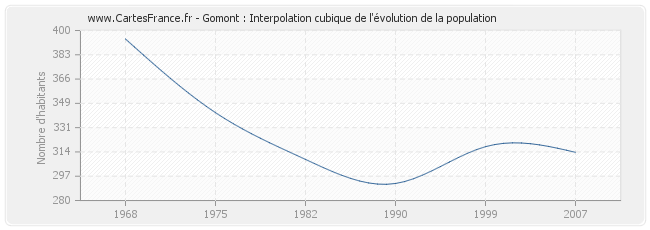 Gomont : Interpolation cubique de l'évolution de la population