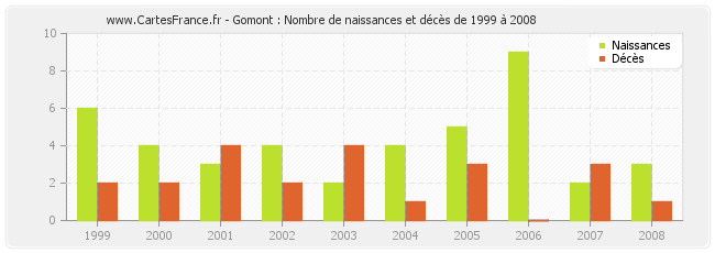 Gomont : Nombre de naissances et décès de 1999 à 2008
