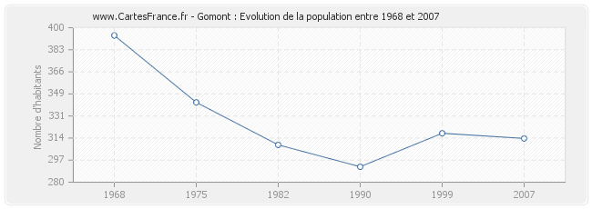 Population Gomont