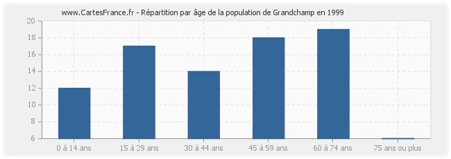 Répartition par âge de la population de Grandchamp en 1999