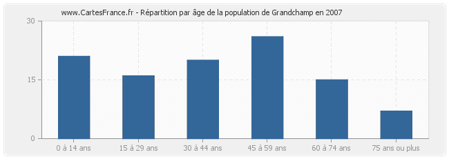Répartition par âge de la population de Grandchamp en 2007