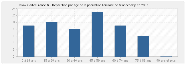 Répartition par âge de la population féminine de Grandchamp en 2007