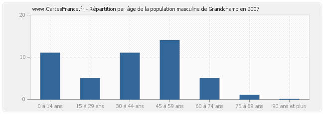 Répartition par âge de la population masculine de Grandchamp en 2007