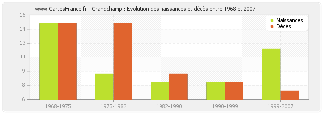 Grandchamp : Evolution des naissances et décès entre 1968 et 2007