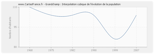 Grandchamp : Interpolation cubique de l'évolution de la population
