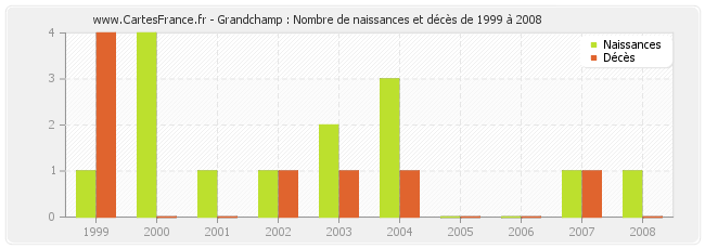 Grandchamp : Nombre de naissances et décès de 1999 à 2008