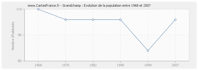 Population Grandchamp