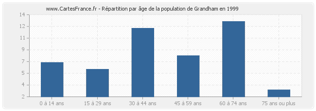 Répartition par âge de la population de Grandham en 1999